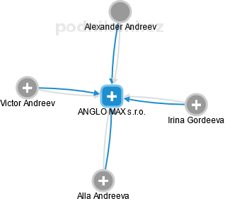 ANGLO MAX s.r.o. - náhled vizuálního zobrazení vztahů obchodního rejstříku