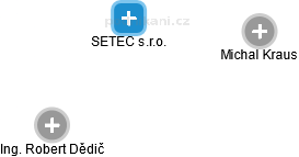 SETEC s.r.o. - náhled vizuálního zobrazení vztahů obchodního rejstříku