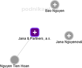 Jana & Partners, a.s. - náhled vizuálního zobrazení vztahů obchodního rejstříku