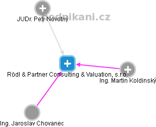 Rödl & Partner Consulting & Valuation, s.r.o. - náhled vizuálního zobrazení vztahů obchodního rejstříku