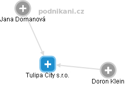 Tulipa City s.r.o. - náhled vizuálního zobrazení vztahů obchodního rejstříku
