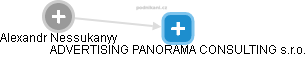 ADVERTISING PANORAMA CONSULTING s.r.o. - náhled vizuálního zobrazení vztahů obchodního rejstříku