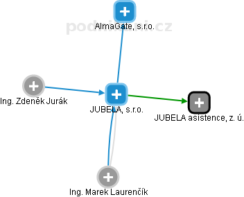 JUBELA, s.r.o. - náhled vizuálního zobrazení vztahů obchodního rejstříku