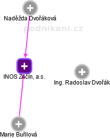 INOS Zličín, a.s. - náhled vizuálního zobrazení vztahů obchodního rejstříku