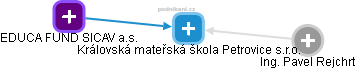 Královská mateřská škola Petrovice s.r.o. - náhled vizuálního zobrazení vztahů obchodního rejstříku