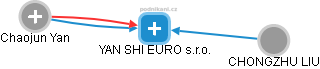 YAN SHI EURO s.r.o. - náhled vizuálního zobrazení vztahů obchodního rejstříku