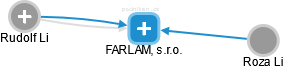 FARLAM, s.r.o. - náhled vizuálního zobrazení vztahů obchodního rejstříku