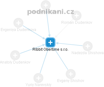 Ribbit Obertone s.r.o. - náhled vizuálního zobrazení vztahů obchodního rejstříku