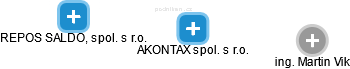 AKONTAX spol. s r.o. - náhled vizuálního zobrazení vztahů obchodního rejstříku