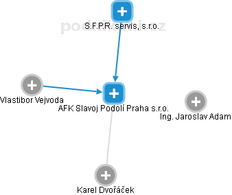 AFK Slavoj Podolí Praha s.r.o. - náhled vizuálního zobrazení vztahů obchodního rejstříku