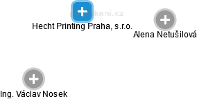 Hecht Printing Praha, s.r.o. - náhled vizuálního zobrazení vztahů obchodního rejstříku