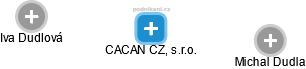 CACAN CZ, s.r.o. - náhled vizuálního zobrazení vztahů obchodního rejstříku