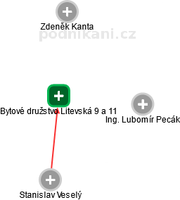 Bytové družstvo Litevská 9 a 11 - náhled vizuálního zobrazení vztahů obchodního rejstříku