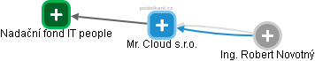 Mr. Cloud s.r.o. - náhled vizuálního zobrazení vztahů obchodního rejstříku