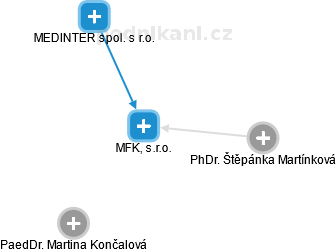 MFK, s.r.o. - náhled vizuálního zobrazení vztahů obchodního rejstříku