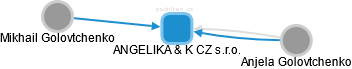 ANGELIKA & K CZ s.r.o. - náhled vizuálního zobrazení vztahů obchodního rejstříku