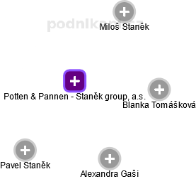 Potten & Pannen - Staněk group, a.s. - náhled vizuálního zobrazení vztahů obchodního rejstříku