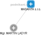 MASANTA s.r.o. - náhled vizuálního zobrazení vztahů obchodního rejstříku