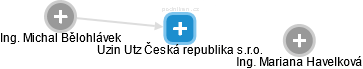 Uzin Utz Česká republika s.r.o. - náhled vizuálního zobrazení vztahů obchodního rejstříku