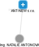 ANT-NEW s.r.o. - náhled vizuálního zobrazení vztahů obchodního rejstříku