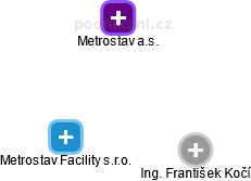 Metrostav Facility s.r.o. - náhled vizuálního zobrazení vztahů obchodního rejstříku