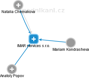 IMAR services s.r.o. - náhled vizuálního zobrazení vztahů obchodního rejstříku
