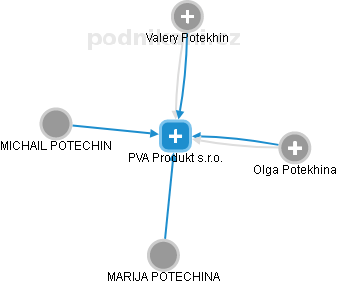PVA Produkt s.r.o. - náhled vizuálního zobrazení vztahů obchodního rejstříku