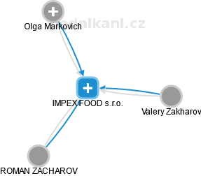 IMPEX FOOD s.r.o. - náhled vizuálního zobrazení vztahů obchodního rejstříku