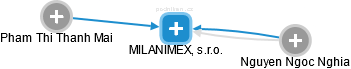 MILANIMEX, s.r.o. - náhled vizuálního zobrazení vztahů obchodního rejstříku