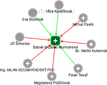 Bytové družstvo Murmanská - náhled vizuálního zobrazení vztahů obchodního rejstříku