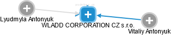 WLADD CORPORATION CZ s.r.o. - náhled vizuálního zobrazení vztahů obchodního rejstříku