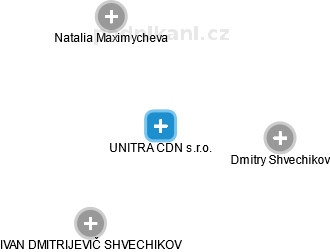 UNITRA CDN s.r.o. - náhled vizuálního zobrazení vztahů obchodního rejstříku