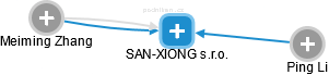 SAN-XIONG s.r.o. - náhled vizuálního zobrazení vztahů obchodního rejstříku