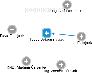 TopoL Software, s.r.o. - náhled vizuálního zobrazení vztahů obchodního rejstříku