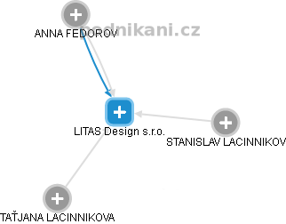 LITAS Design s.r.o. - náhled vizuálního zobrazení vztahů obchodního rejstříku