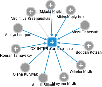 OXI INTER. Co. s.r.o. s.r.o. - náhled vizuálního zobrazení vztahů obchodního rejstříku