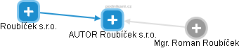 AUTOR Roubíček s.r.o. - náhled vizuálního zobrazení vztahů obchodního rejstříku