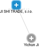 JI SHI TRADE, s.r.o. - náhled vizuálního zobrazení vztahů obchodního rejstříku