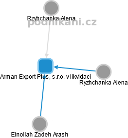 Arman Export Plus, s.r.o. v likvidaci - náhled vizuálního zobrazení vztahů obchodního rejstříku