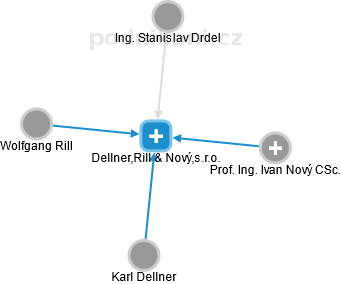Dellner,Rill & Nový,s.r.o. - náhled vizuálního zobrazení vztahů obchodního rejstříku