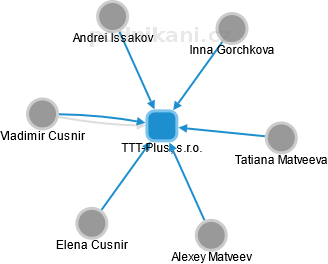 TTT-Plus, s.r.o. - náhled vizuálního zobrazení vztahů obchodního rejstříku