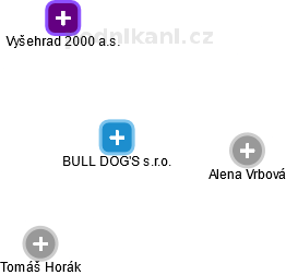 BULL DOG'S s.r.o. - náhled vizuálního zobrazení vztahů obchodního rejstříku