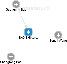 BAO SHI s.r.o. - náhled vizuálního zobrazení vztahů obchodního rejstříku