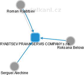 RYABTSEV PRAHA SERVIS COMPANY s.r.o. - náhled vizuálního zobrazení vztahů obchodního rejstříku