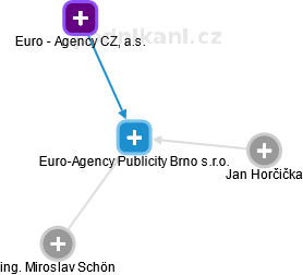 Euro-Agency Publicity Brno s.r.o. - náhled vizuálního zobrazení vztahů obchodního rejstříku
