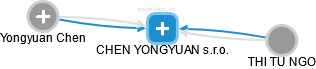 CHEN YONGYUAN s.r.o. - náhled vizuálního zobrazení vztahů obchodního rejstříku
