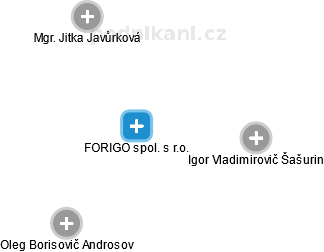 FORIGO spol. s r.o. - náhled vizuálního zobrazení vztahů obchodního rejstříku