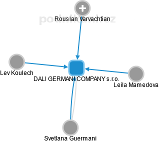 DALI GERMANI COMPANY s.r.o. - náhled vizuálního zobrazení vztahů obchodního rejstříku