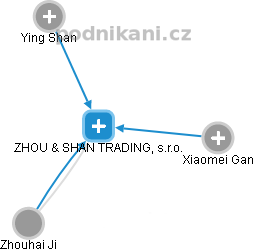ZHOU & SHAN TRADING, s.r.o. - náhled vizuálního zobrazení vztahů obchodního rejstříku