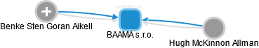 BAAMA s.r.o. - náhled vizuálního zobrazení vztahů obchodního rejstříku